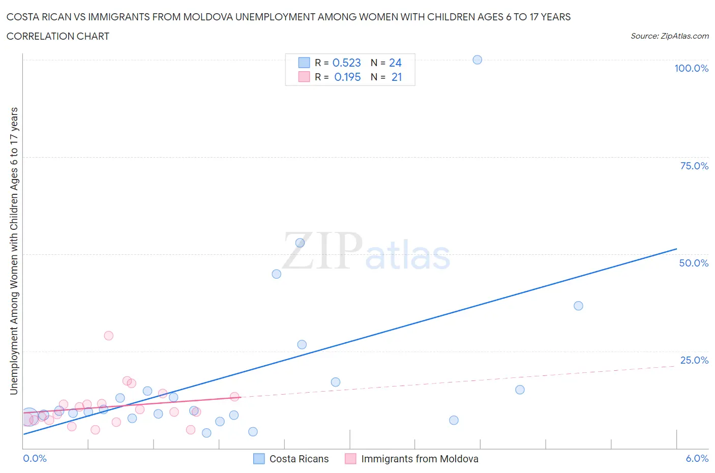 Costa Rican vs Immigrants from Moldova Unemployment Among Women with Children Ages 6 to 17 years