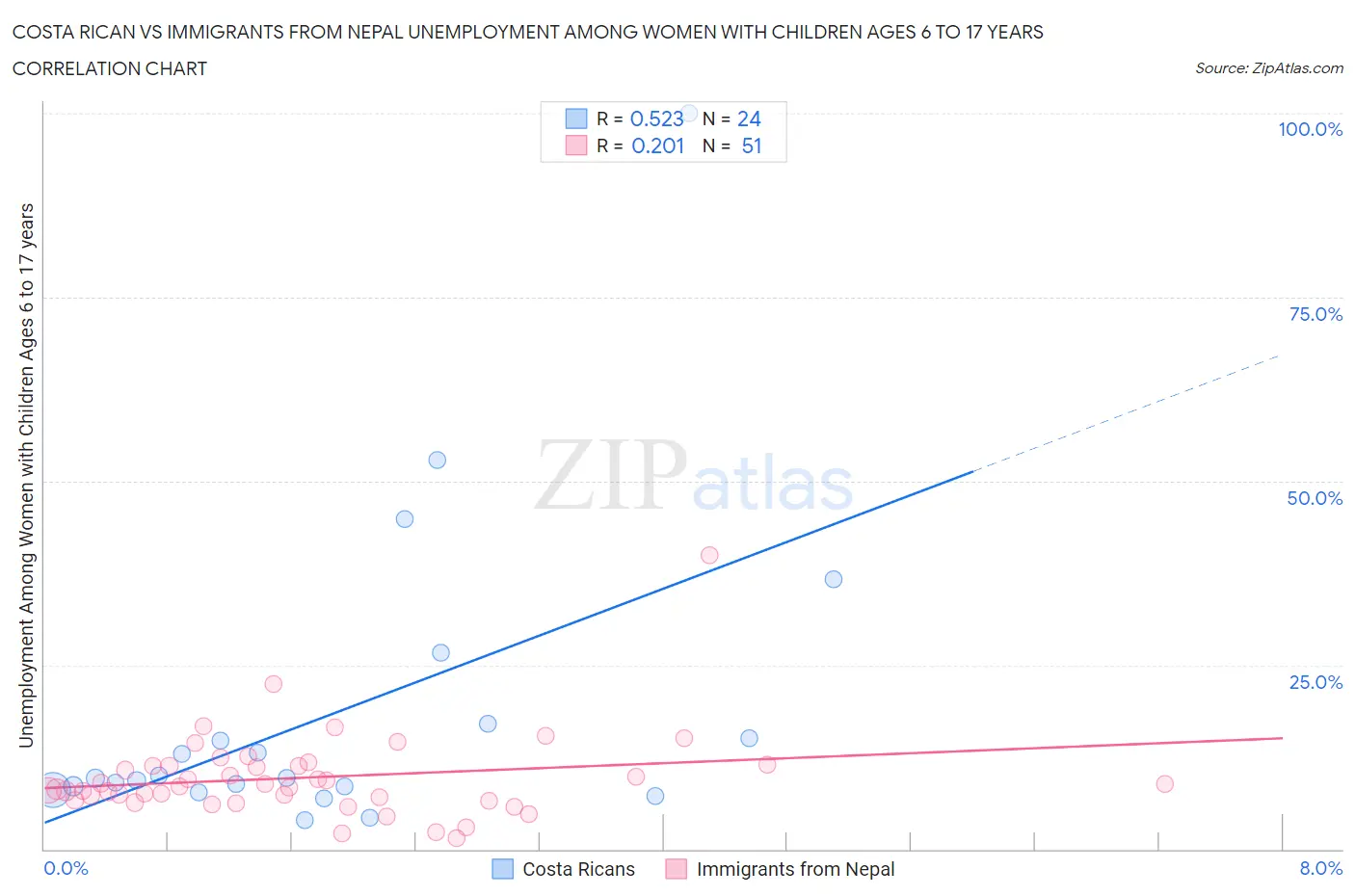 Costa Rican vs Immigrants from Nepal Unemployment Among Women with Children Ages 6 to 17 years