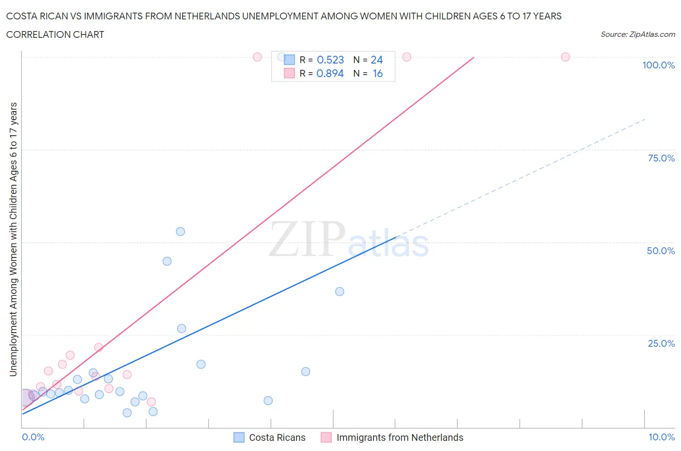 Costa Rican vs Immigrants from Netherlands Unemployment Among Women with Children Ages 6 to 17 years