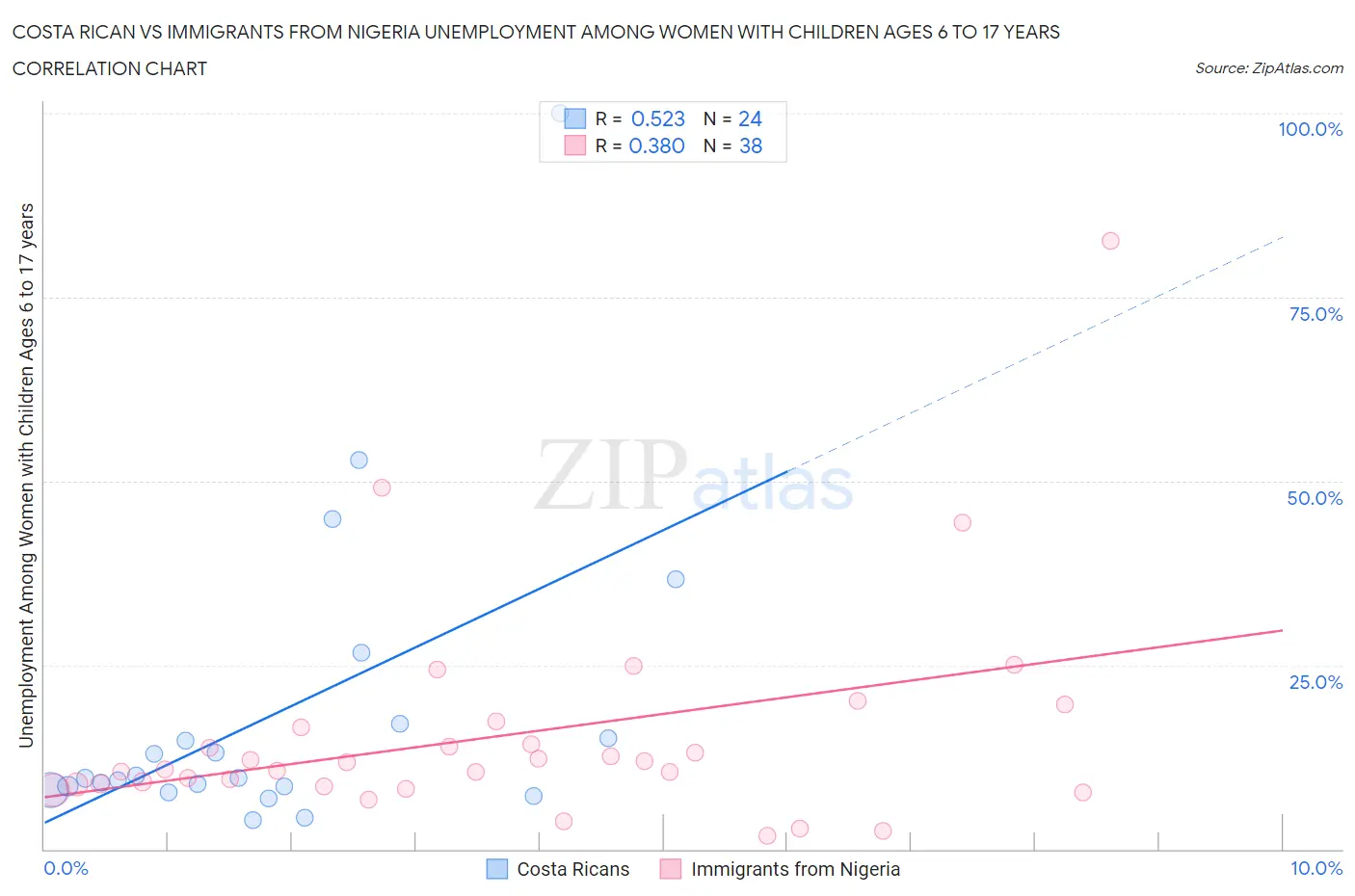 Costa Rican vs Immigrants from Nigeria Unemployment Among Women with Children Ages 6 to 17 years