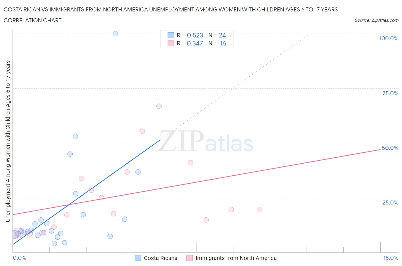 Costa Rican vs Immigrants from North America Unemployment Among Women with Children Ages 6 to 17 years