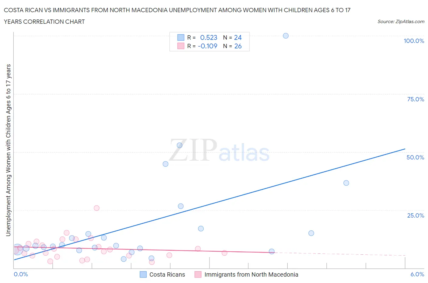 Costa Rican vs Immigrants from North Macedonia Unemployment Among Women with Children Ages 6 to 17 years