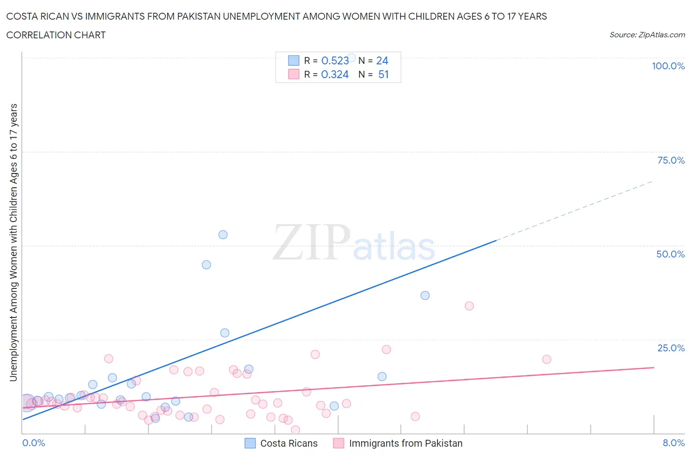 Costa Rican vs Immigrants from Pakistan Unemployment Among Women with Children Ages 6 to 17 years