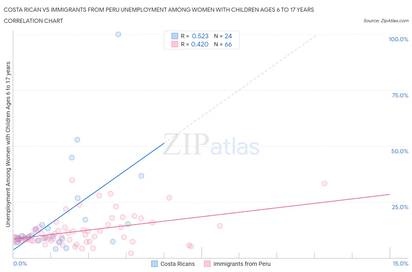 Costa Rican vs Immigrants from Peru Unemployment Among Women with Children Ages 6 to 17 years