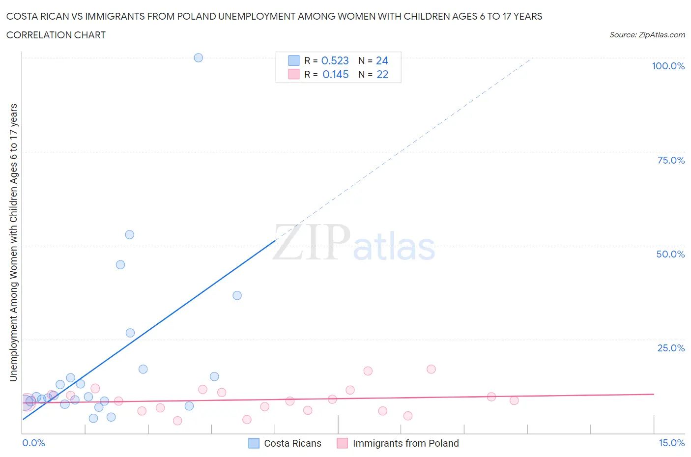Costa Rican vs Immigrants from Poland Unemployment Among Women with Children Ages 6 to 17 years