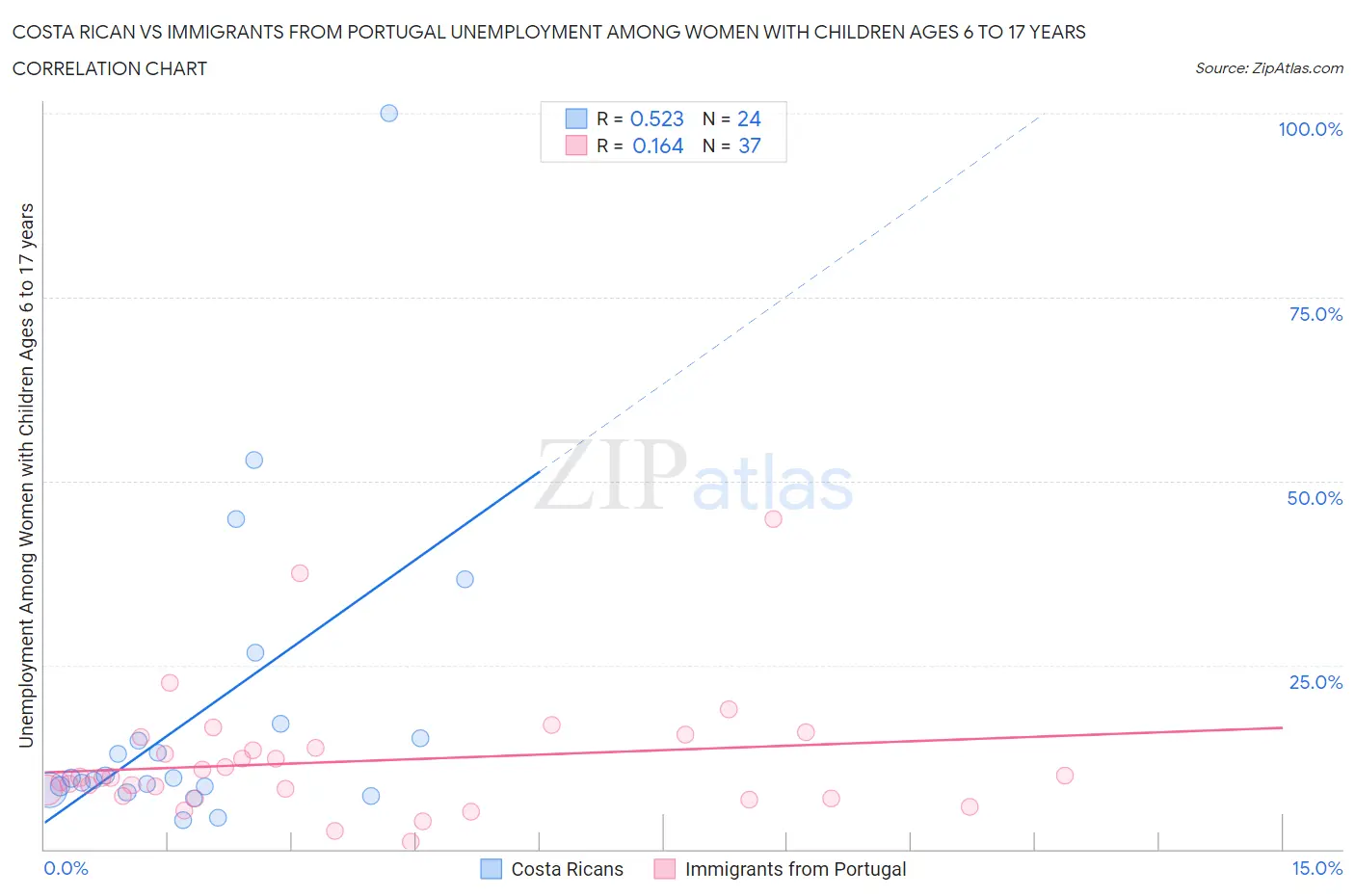 Costa Rican vs Immigrants from Portugal Unemployment Among Women with Children Ages 6 to 17 years
