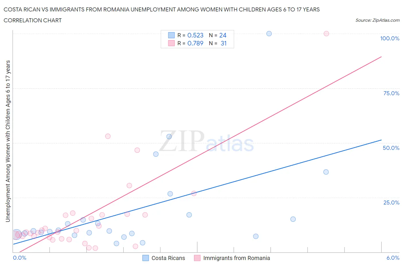 Costa Rican vs Immigrants from Romania Unemployment Among Women with Children Ages 6 to 17 years
