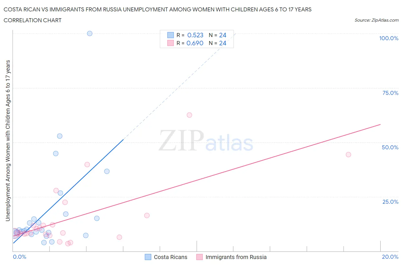 Costa Rican vs Immigrants from Russia Unemployment Among Women with Children Ages 6 to 17 years