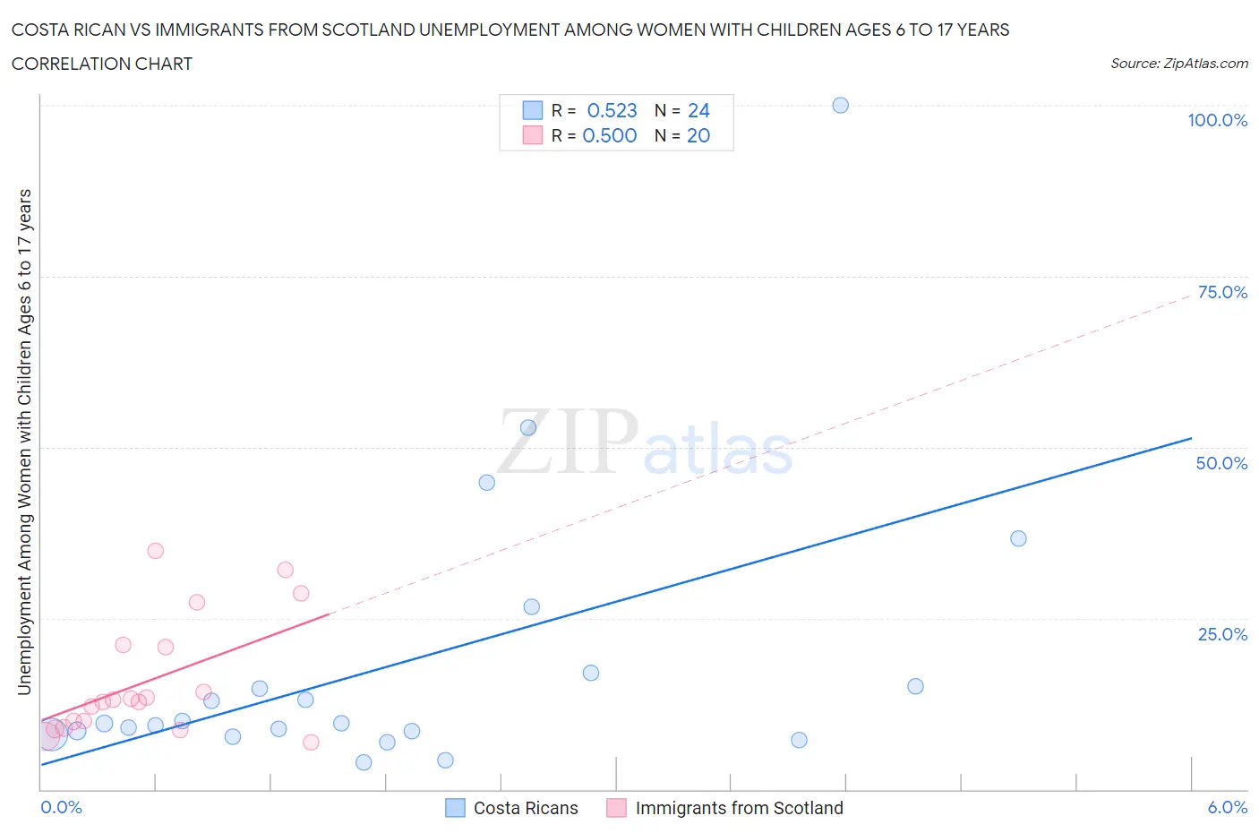 Costa Rican vs Immigrants from Scotland Unemployment Among Women with Children Ages 6 to 17 years
