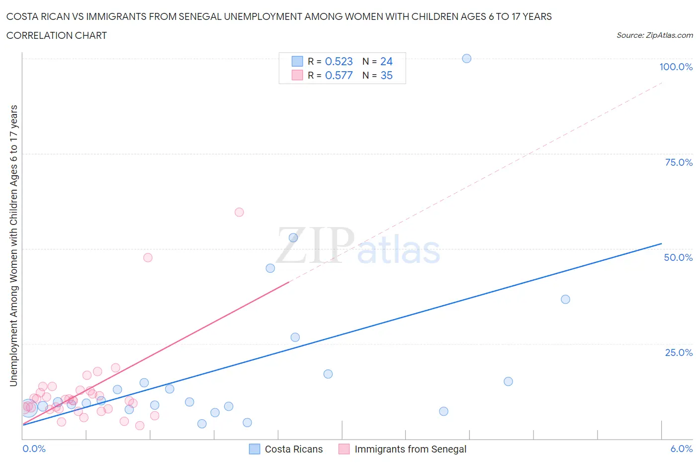 Costa Rican vs Immigrants from Senegal Unemployment Among Women with Children Ages 6 to 17 years