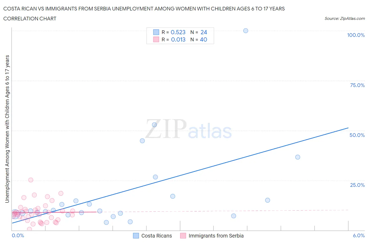 Costa Rican vs Immigrants from Serbia Unemployment Among Women with Children Ages 6 to 17 years