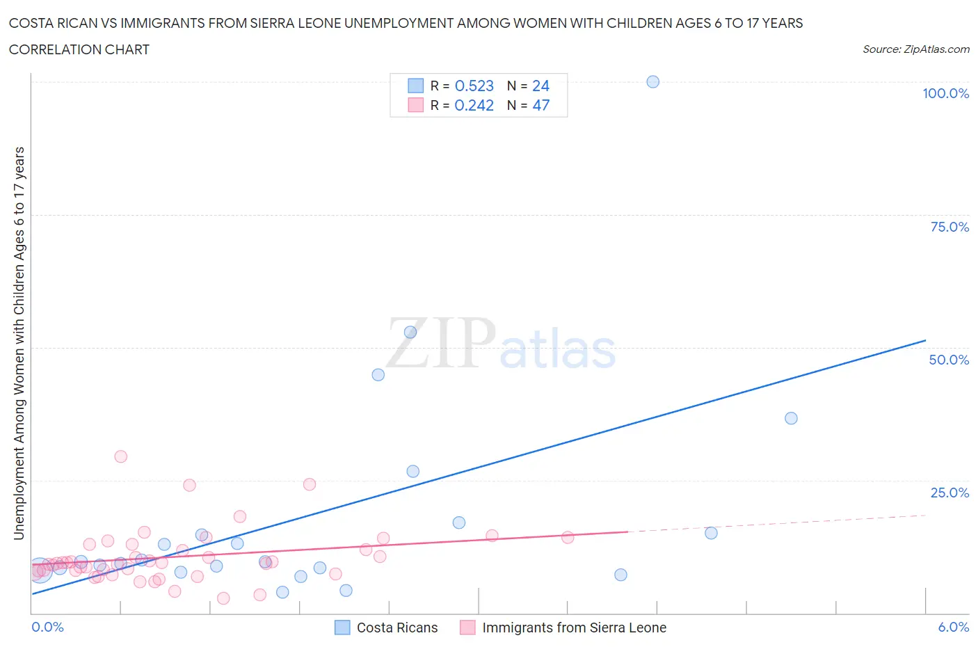 Costa Rican vs Immigrants from Sierra Leone Unemployment Among Women with Children Ages 6 to 17 years