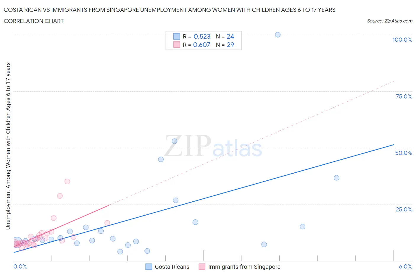 Costa Rican vs Immigrants from Singapore Unemployment Among Women with Children Ages 6 to 17 years