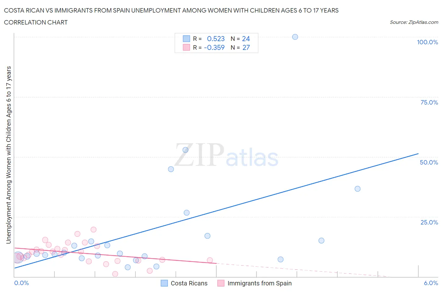 Costa Rican vs Immigrants from Spain Unemployment Among Women with Children Ages 6 to 17 years