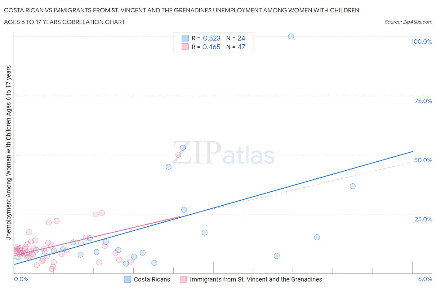 Costa Rican vs Immigrants from St. Vincent and the Grenadines Unemployment Among Women with Children Ages 6 to 17 years