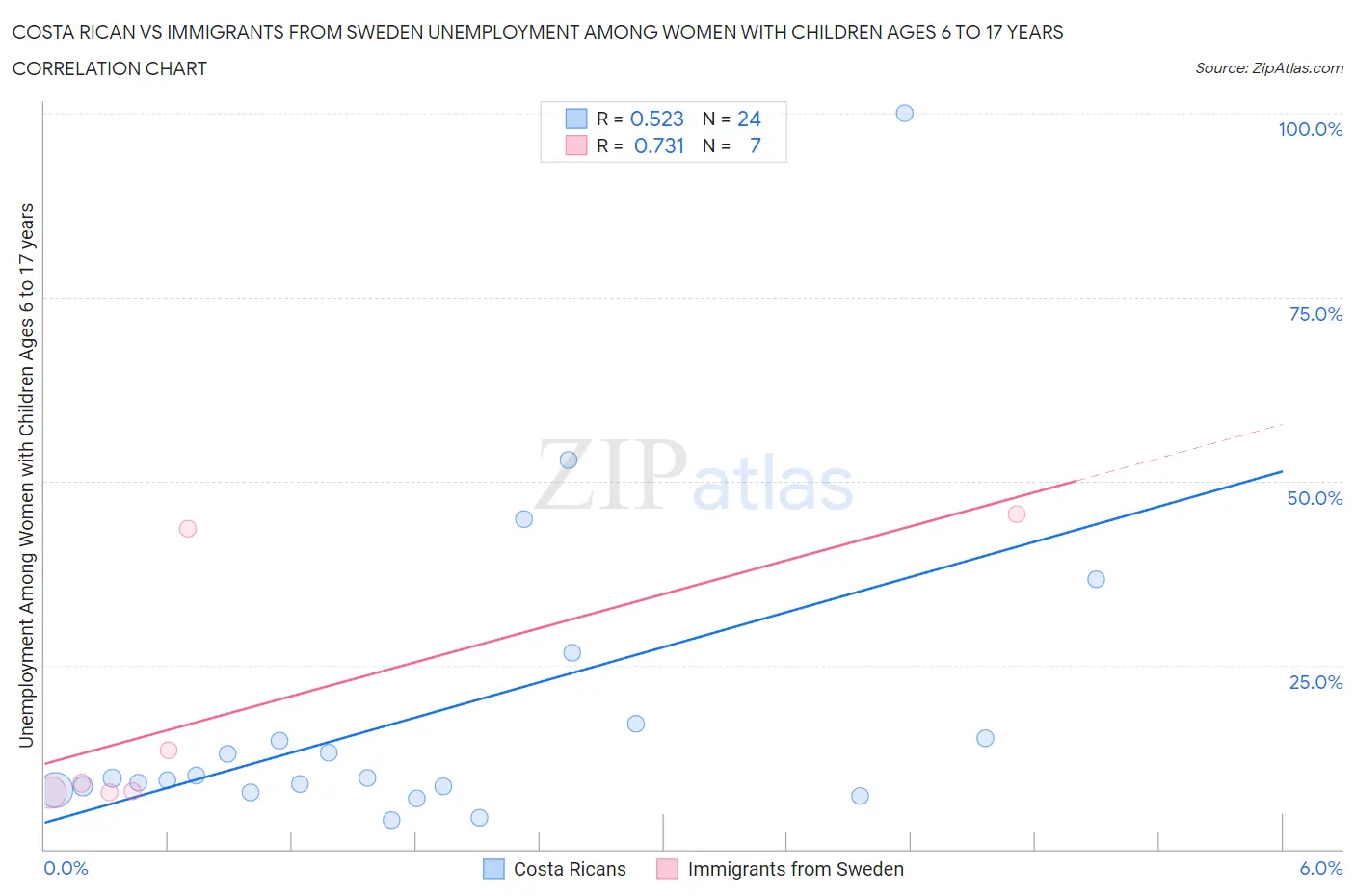 Costa Rican vs Immigrants from Sweden Unemployment Among Women with Children Ages 6 to 17 years