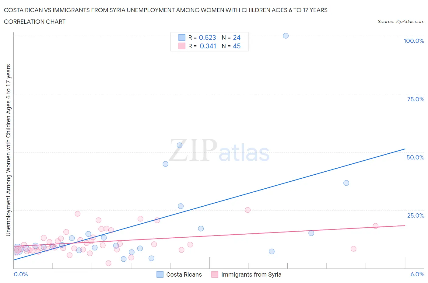 Costa Rican vs Immigrants from Syria Unemployment Among Women with Children Ages 6 to 17 years