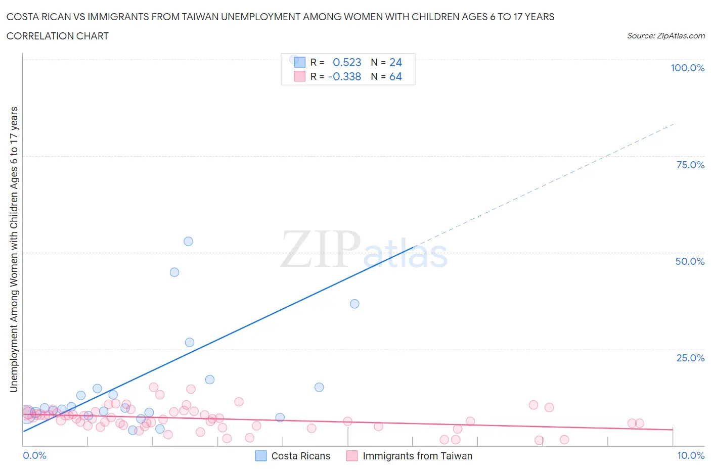 Costa Rican vs Immigrants from Taiwan Unemployment Among Women with Children Ages 6 to 17 years
