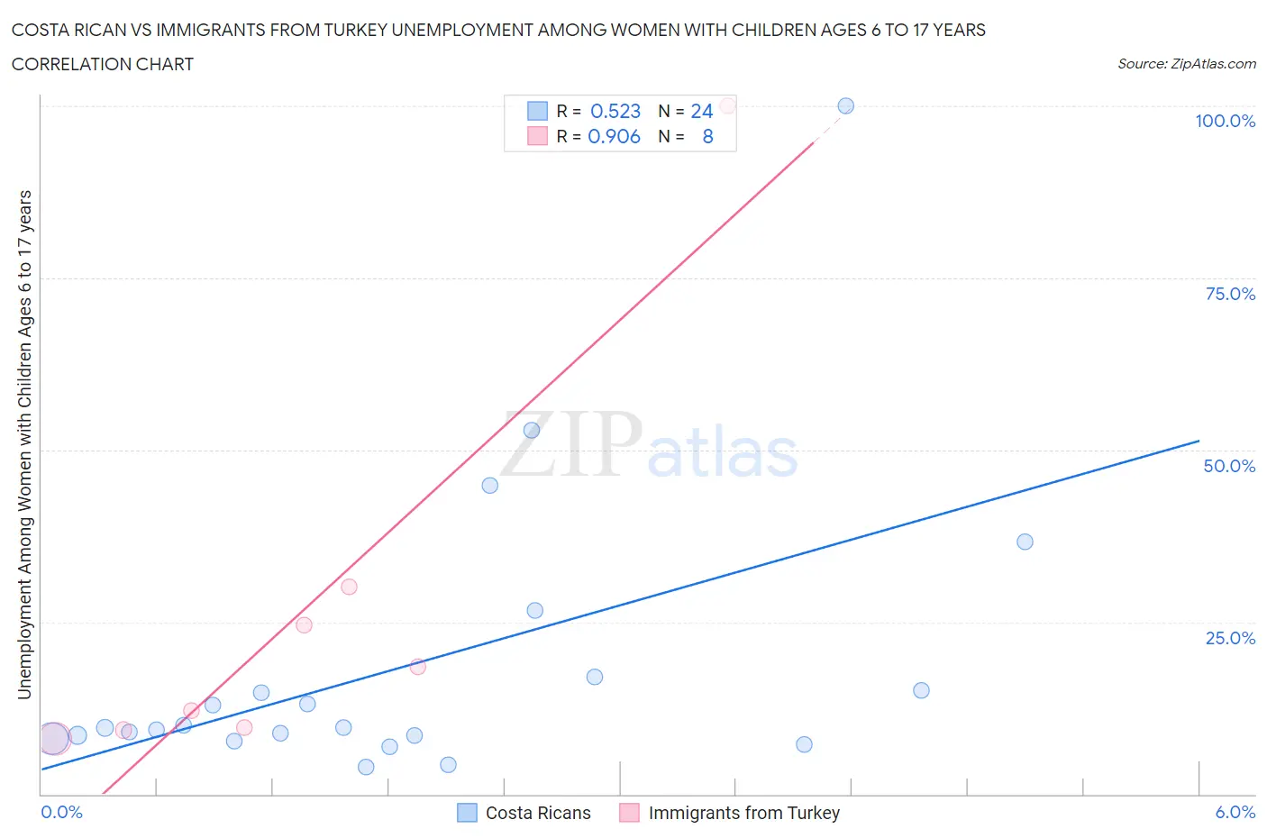 Costa Rican vs Immigrants from Turkey Unemployment Among Women with Children Ages 6 to 17 years
