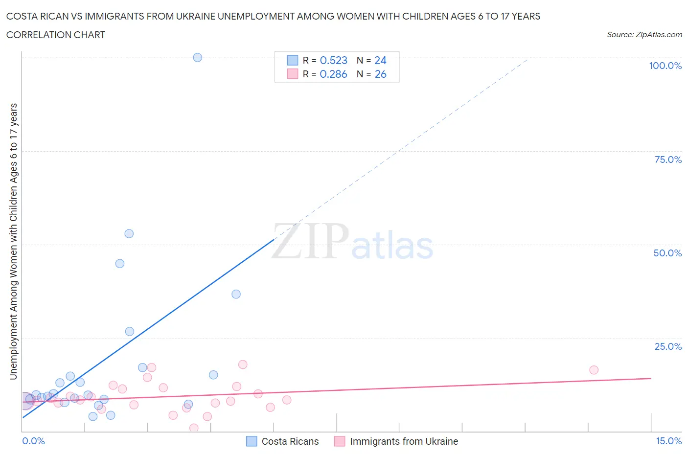 Costa Rican vs Immigrants from Ukraine Unemployment Among Women with Children Ages 6 to 17 years