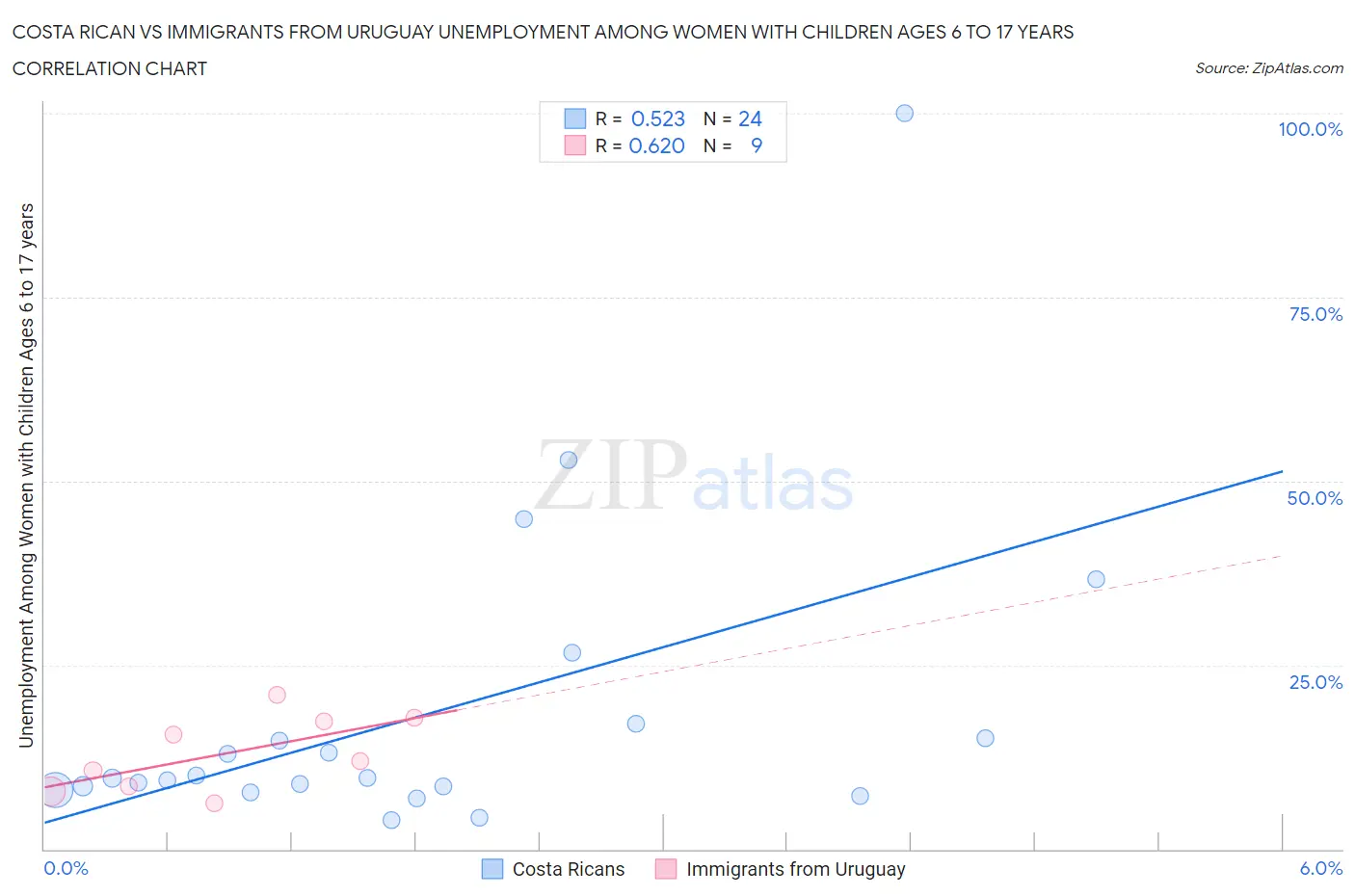 Costa Rican vs Immigrants from Uruguay Unemployment Among Women with Children Ages 6 to 17 years