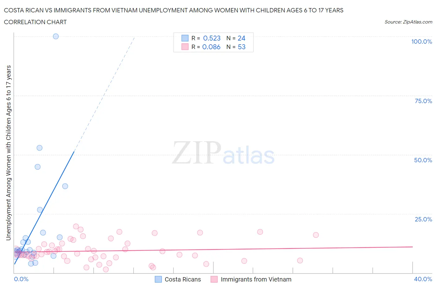 Costa Rican vs Immigrants from Vietnam Unemployment Among Women with Children Ages 6 to 17 years
