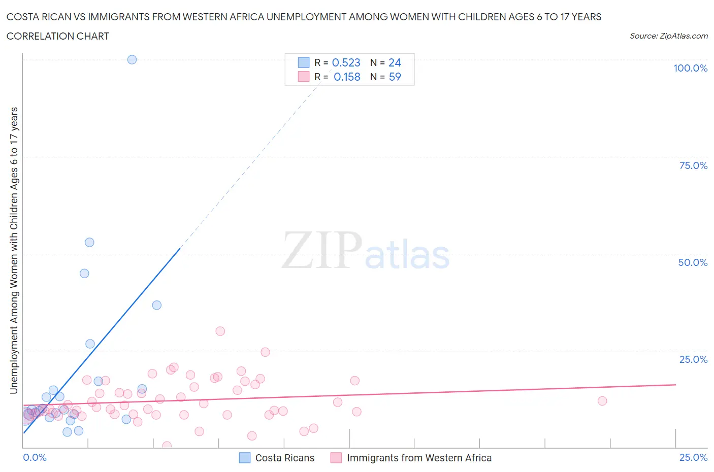 Costa Rican vs Immigrants from Western Africa Unemployment Among Women with Children Ages 6 to 17 years