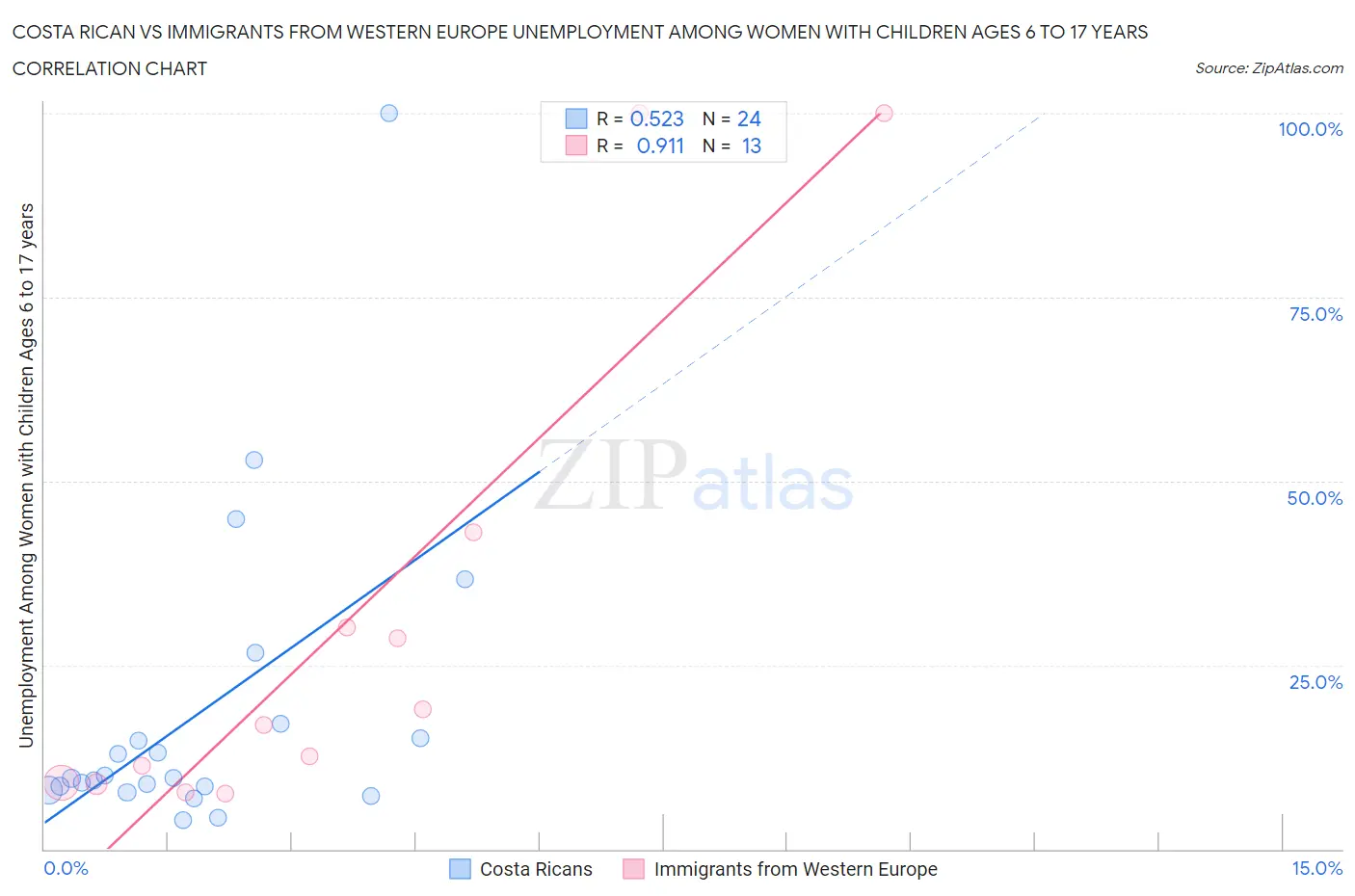 Costa Rican vs Immigrants from Western Europe Unemployment Among Women with Children Ages 6 to 17 years