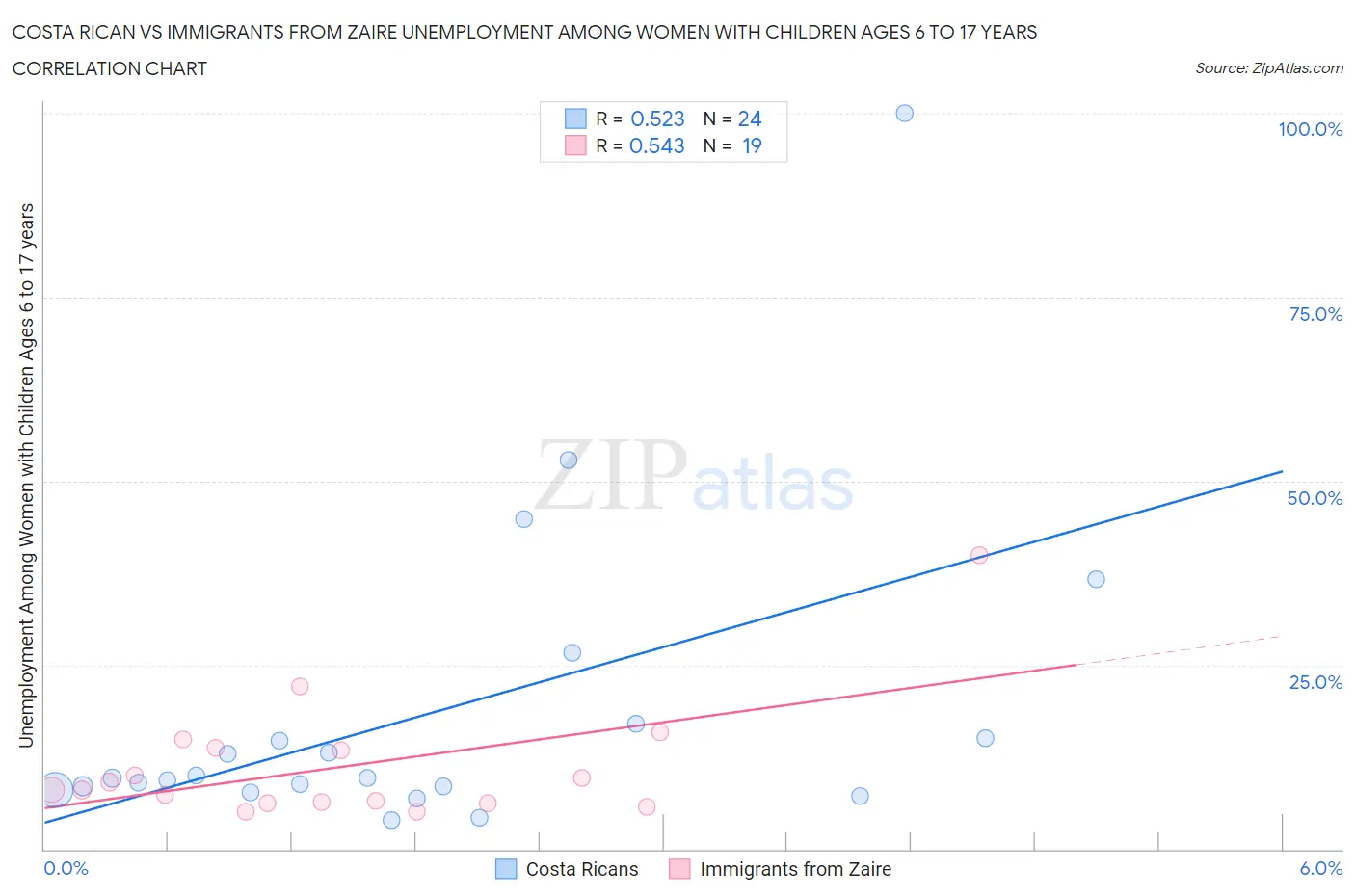 Costa Rican vs Immigrants from Zaire Unemployment Among Women with Children Ages 6 to 17 years