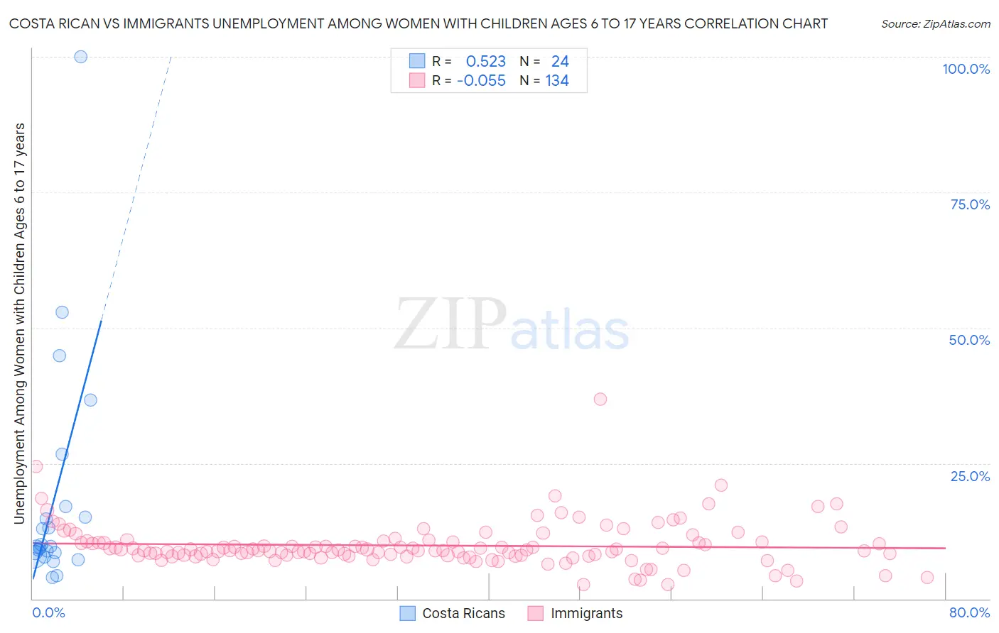Costa Rican vs Immigrants Unemployment Among Women with Children Ages 6 to 17 years