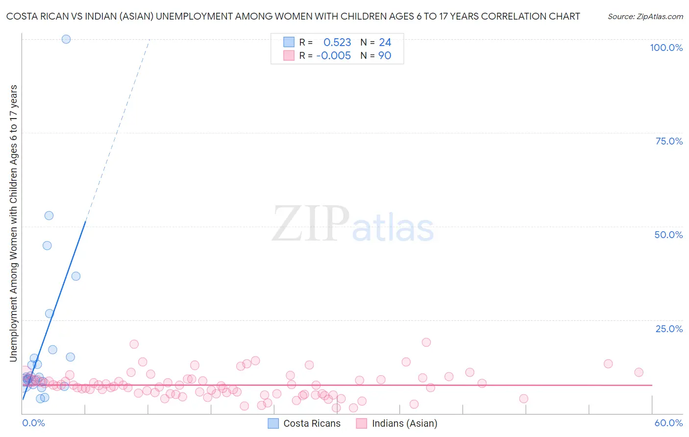 Costa Rican vs Indian (Asian) Unemployment Among Women with Children Ages 6 to 17 years