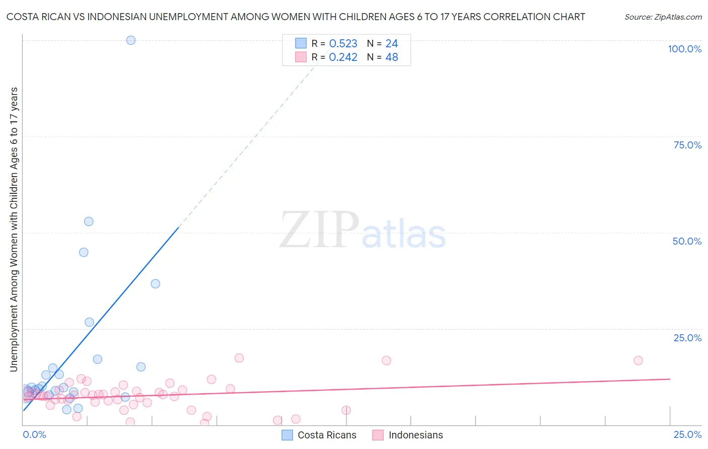 Costa Rican vs Indonesian Unemployment Among Women with Children Ages 6 to 17 years
