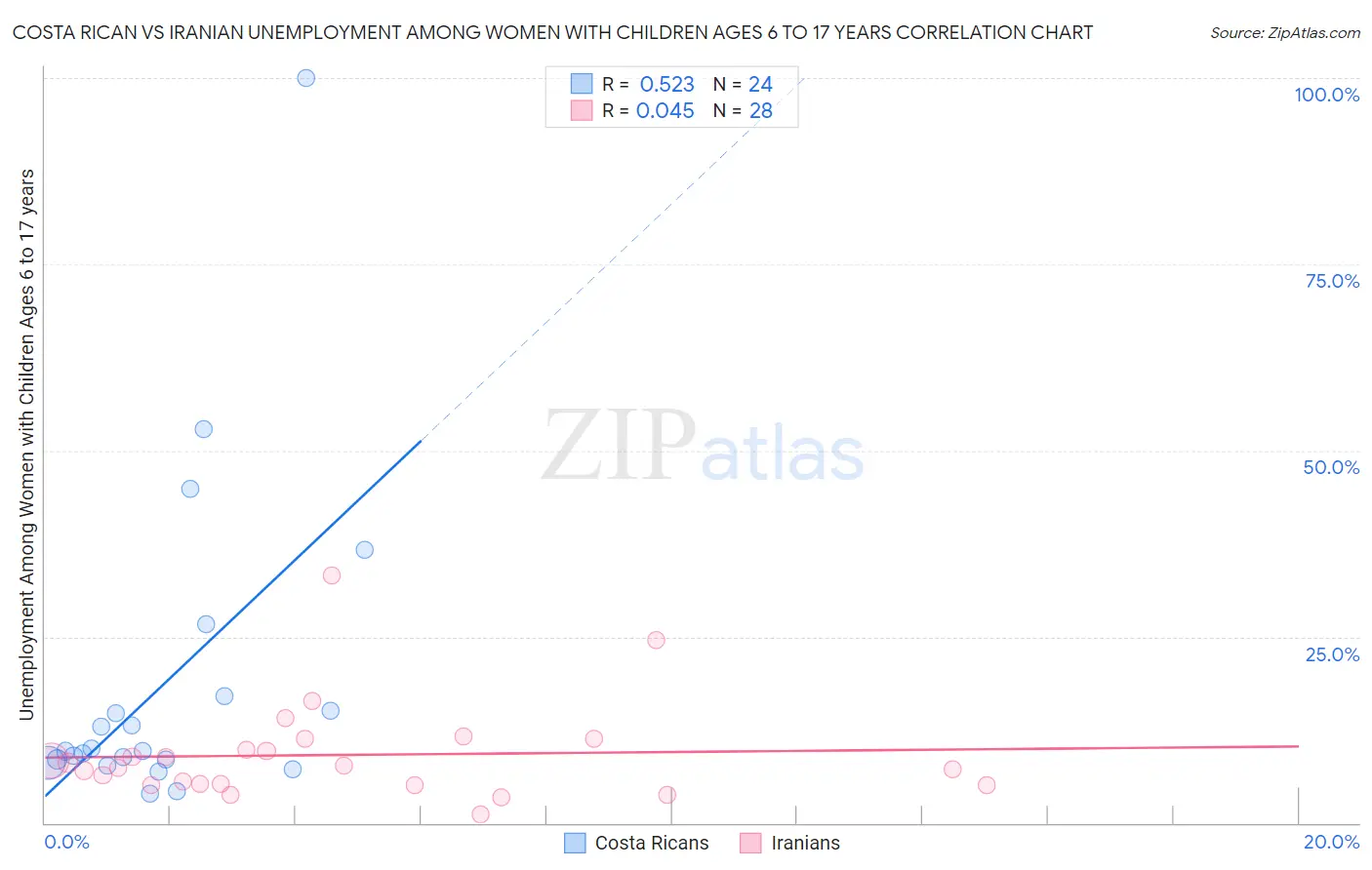 Costa Rican vs Iranian Unemployment Among Women with Children Ages 6 to 17 years