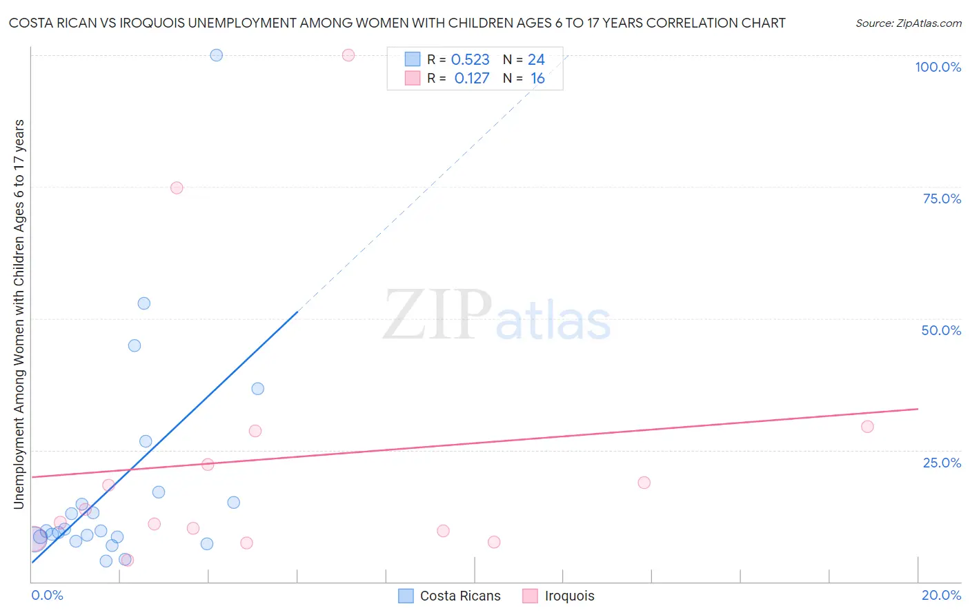 Costa Rican vs Iroquois Unemployment Among Women with Children Ages 6 to 17 years