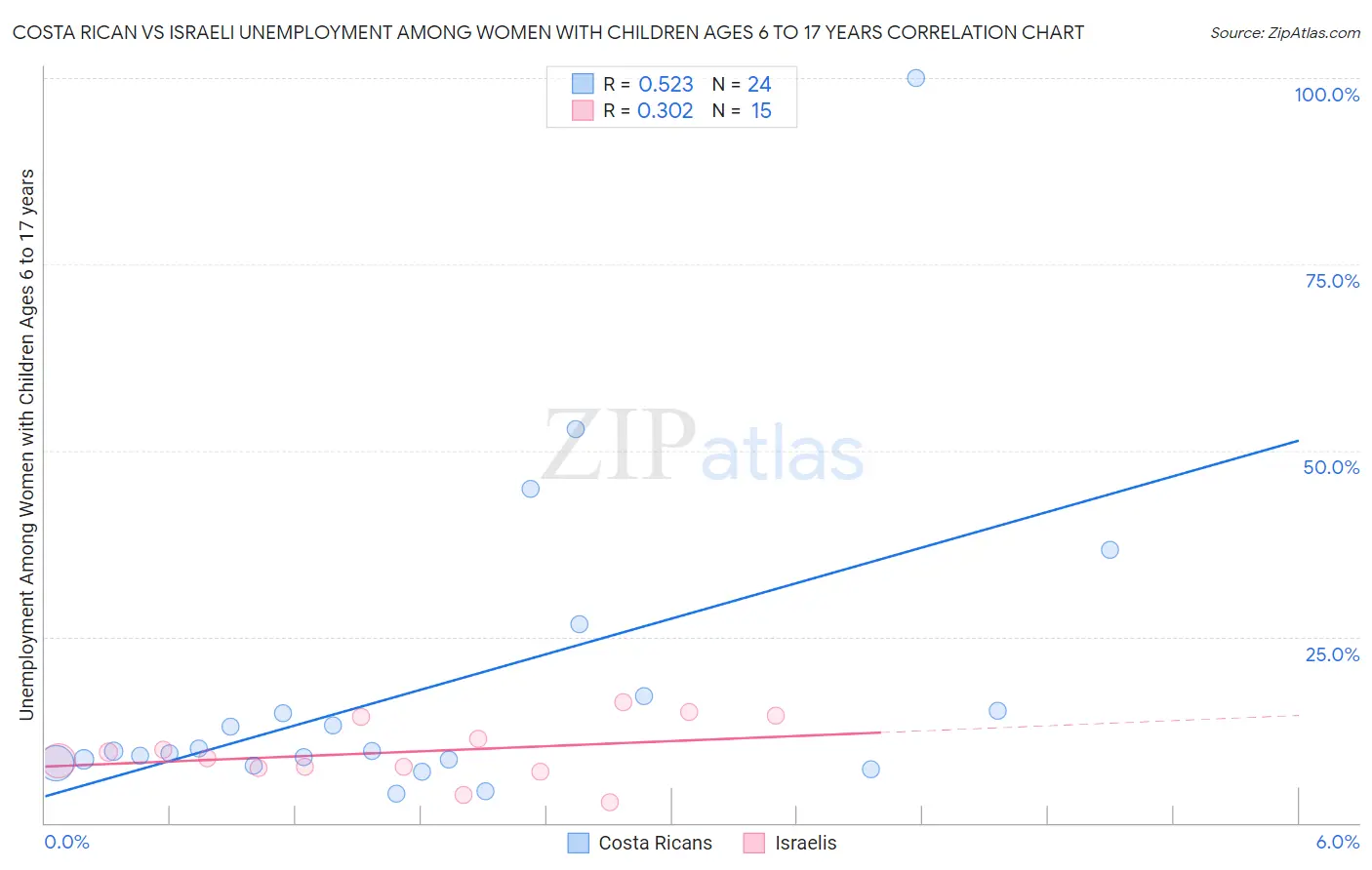 Costa Rican vs Israeli Unemployment Among Women with Children Ages 6 to 17 years