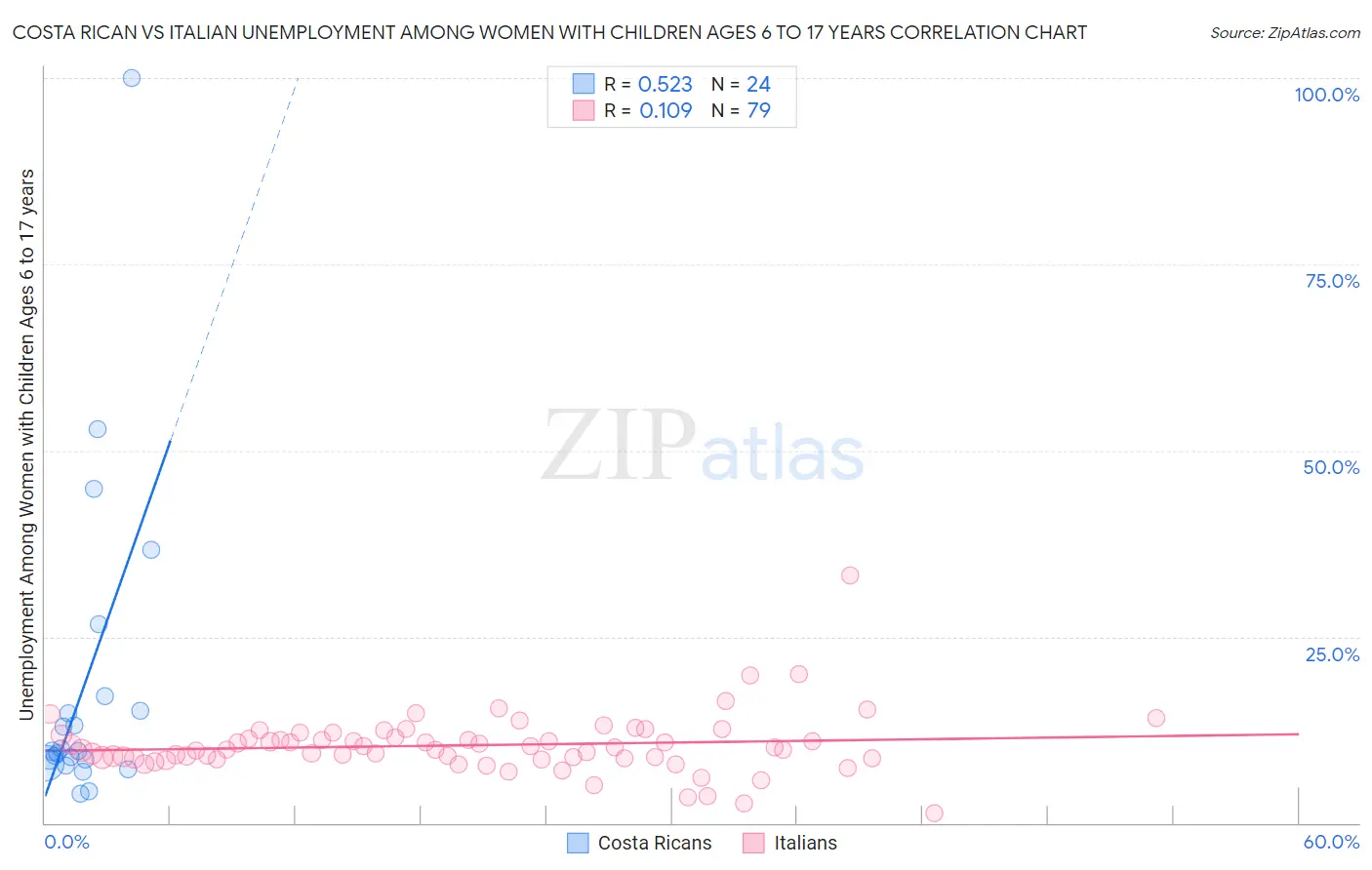 Costa Rican vs Italian Unemployment Among Women with Children Ages 6 to 17 years