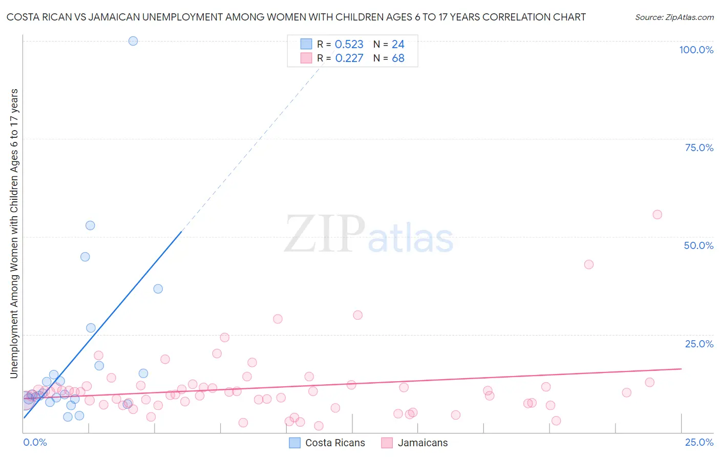 Costa Rican vs Jamaican Unemployment Among Women with Children Ages 6 to 17 years