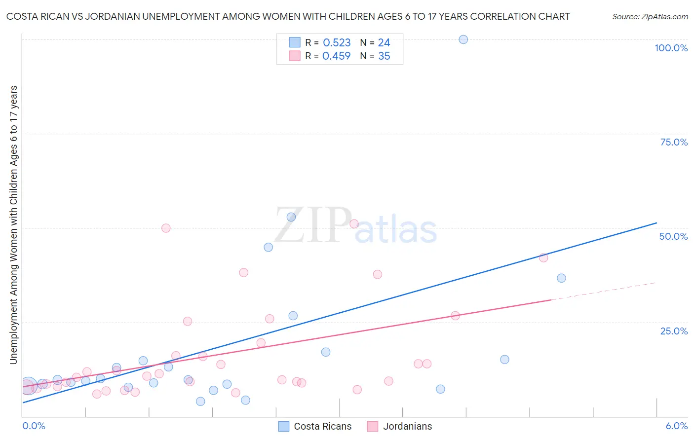 Costa Rican vs Jordanian Unemployment Among Women with Children Ages 6 to 17 years