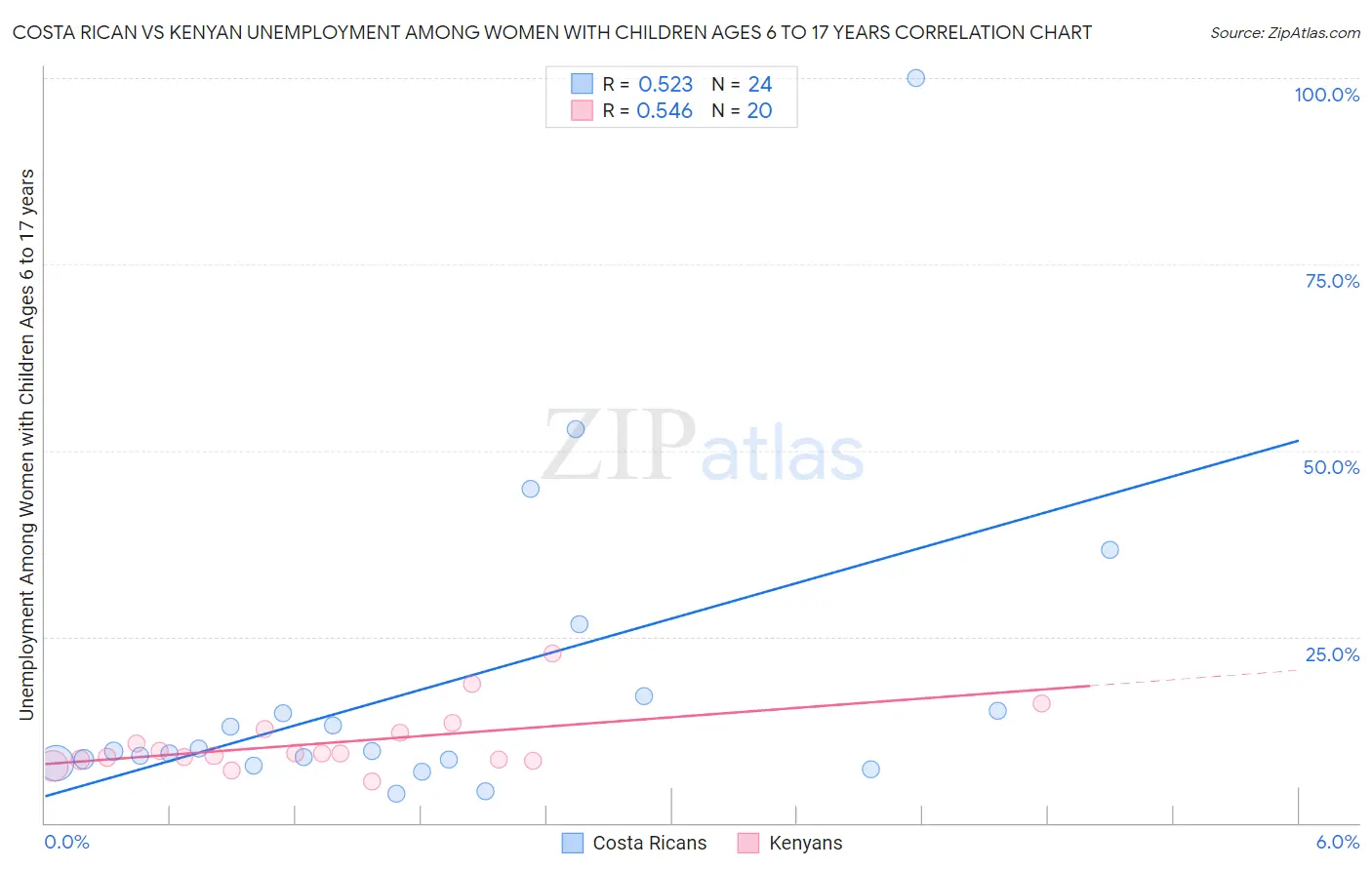 Costa Rican vs Kenyan Unemployment Among Women with Children Ages 6 to 17 years