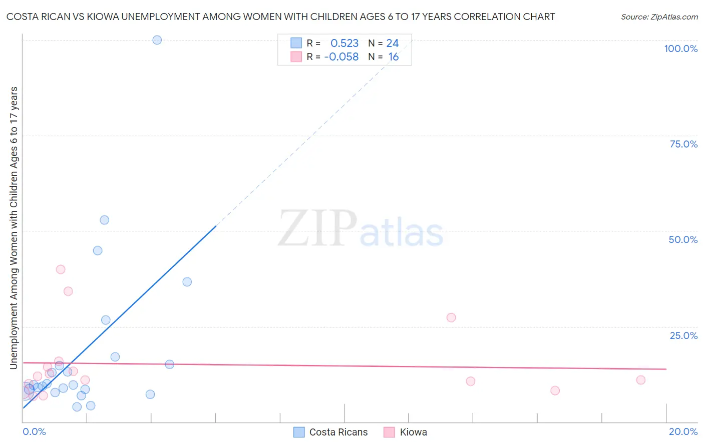 Costa Rican vs Kiowa Unemployment Among Women with Children Ages 6 to 17 years