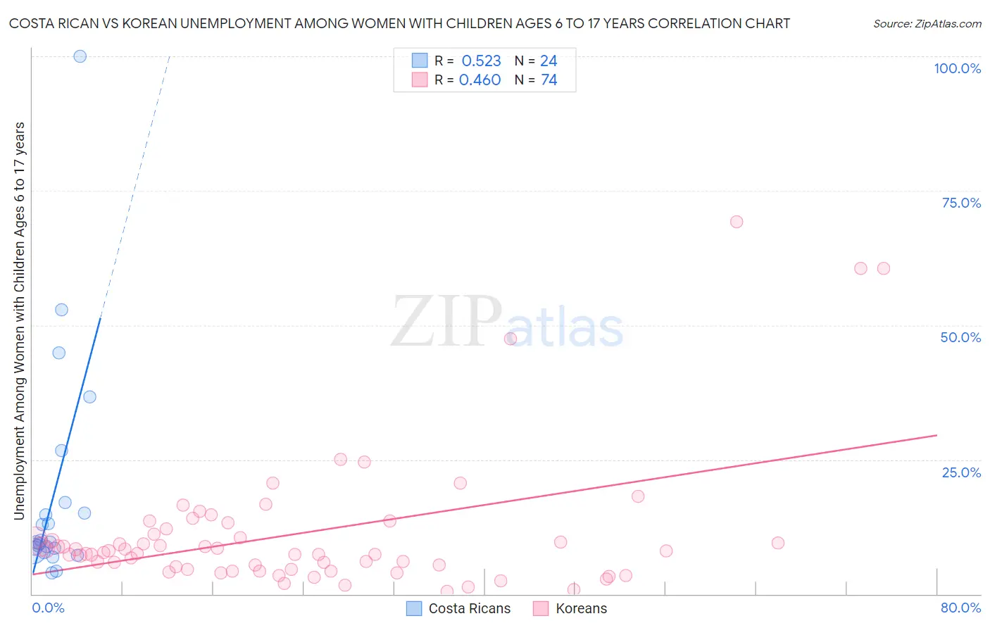 Costa Rican vs Korean Unemployment Among Women with Children Ages 6 to 17 years