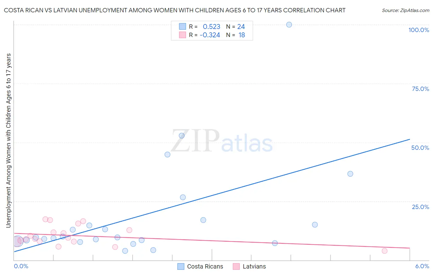 Costa Rican vs Latvian Unemployment Among Women with Children Ages 6 to 17 years