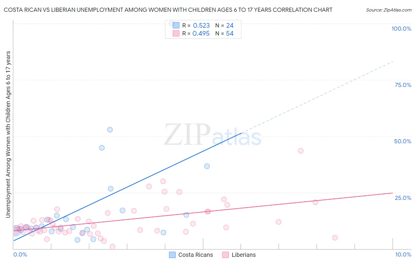 Costa Rican vs Liberian Unemployment Among Women with Children Ages 6 to 17 years