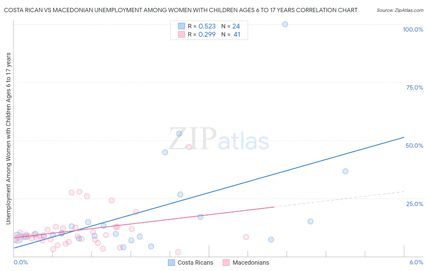 Costa Rican vs Macedonian Unemployment Among Women with Children Ages 6 to 17 years