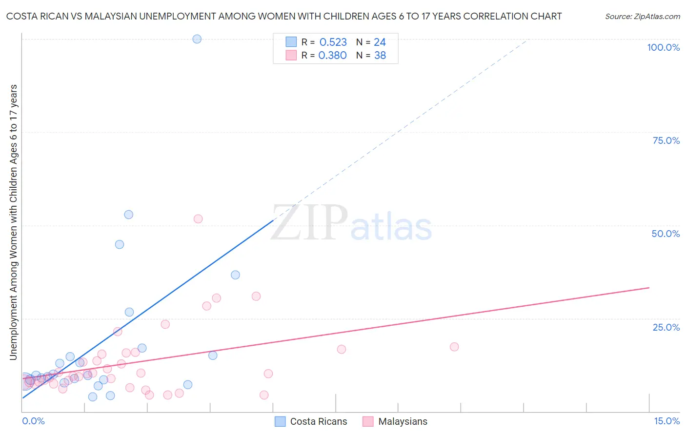 Costa Rican vs Malaysian Unemployment Among Women with Children Ages 6 to 17 years
