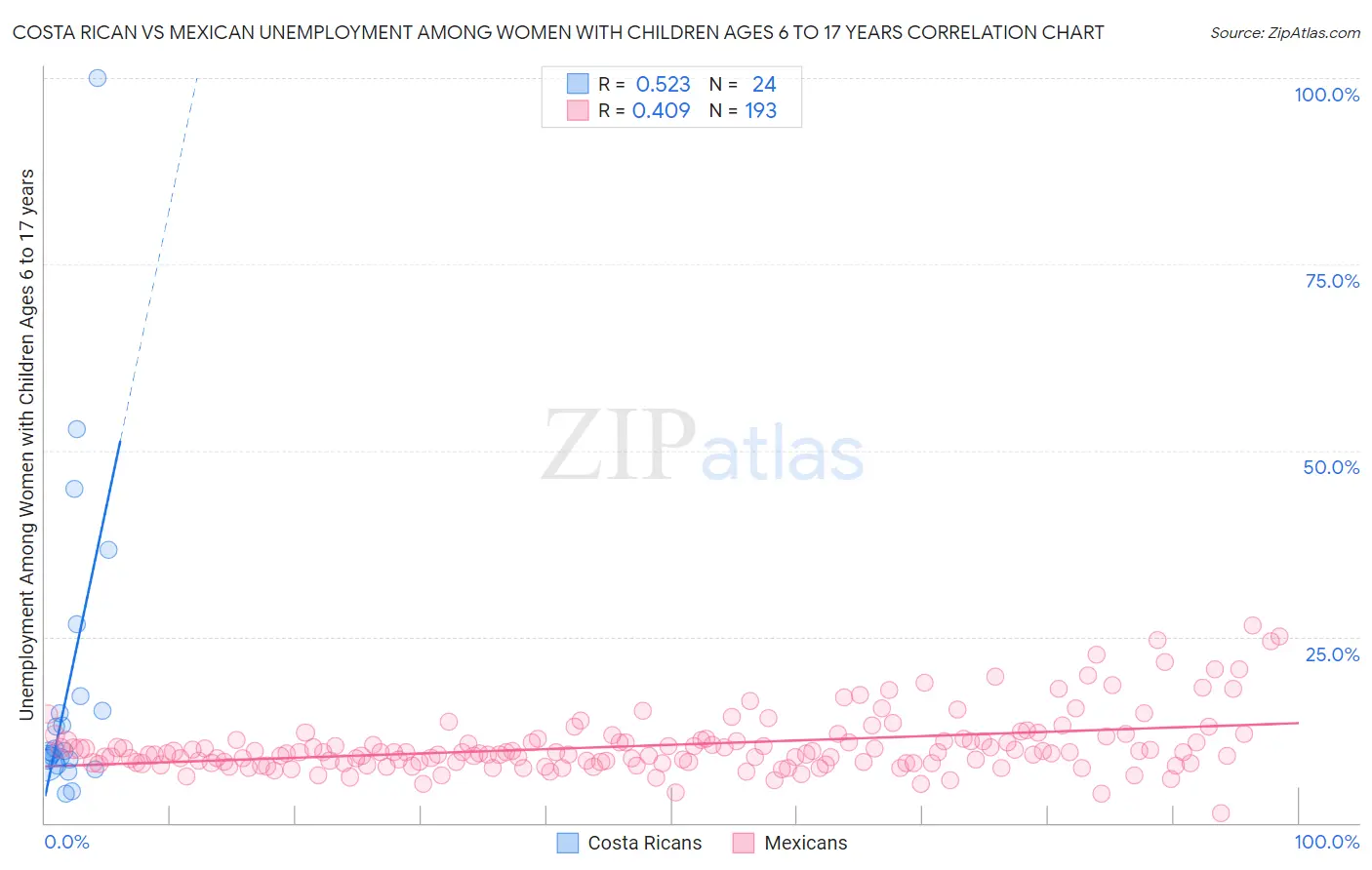 Costa Rican vs Mexican Unemployment Among Women with Children Ages 6 to 17 years