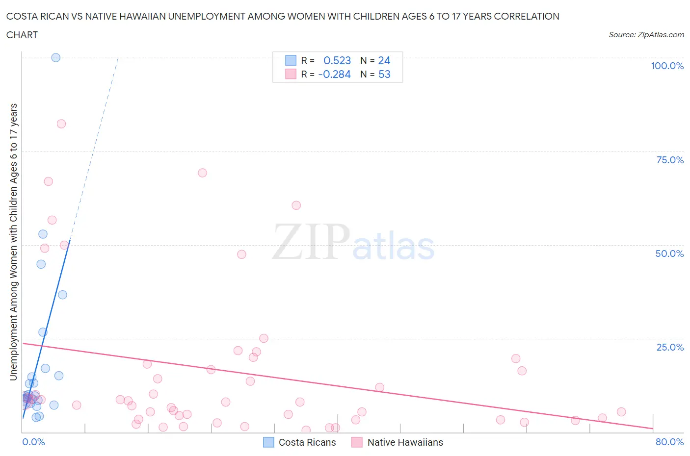 Costa Rican vs Native Hawaiian Unemployment Among Women with Children Ages 6 to 17 years