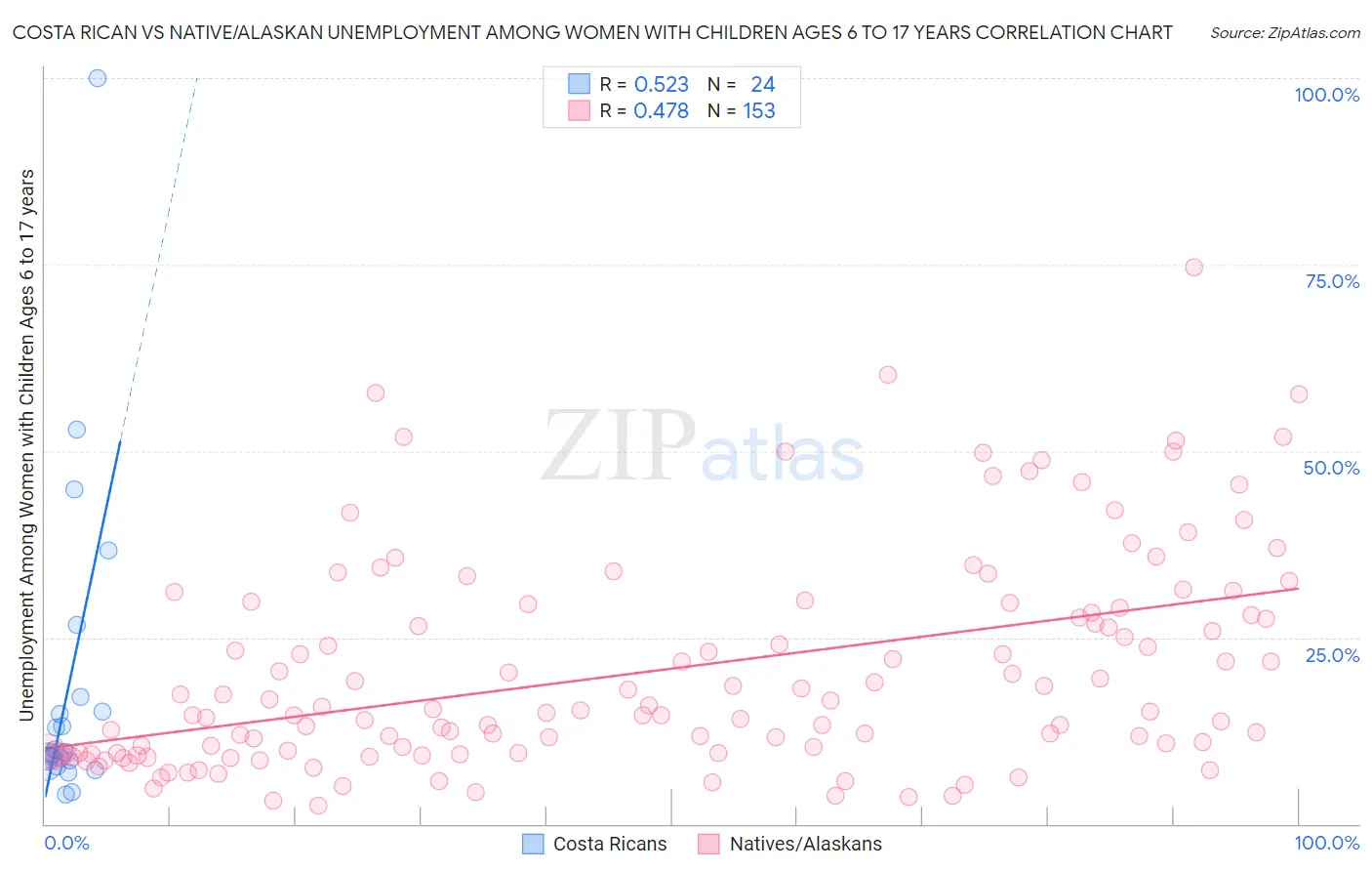 Costa Rican vs Native/Alaskan Unemployment Among Women with Children Ages 6 to 17 years