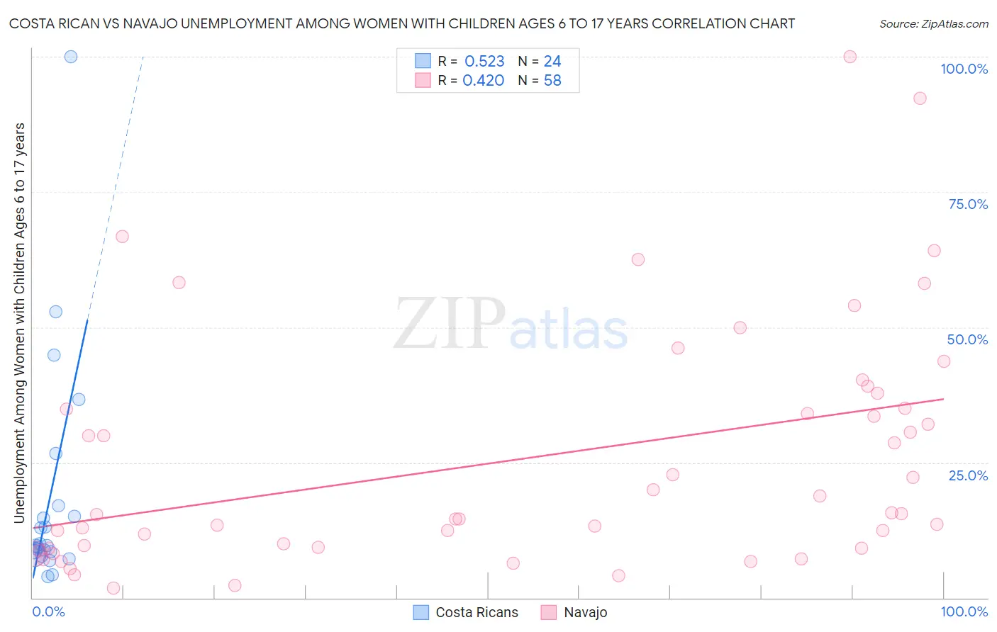 Costa Rican vs Navajo Unemployment Among Women with Children Ages 6 to 17 years