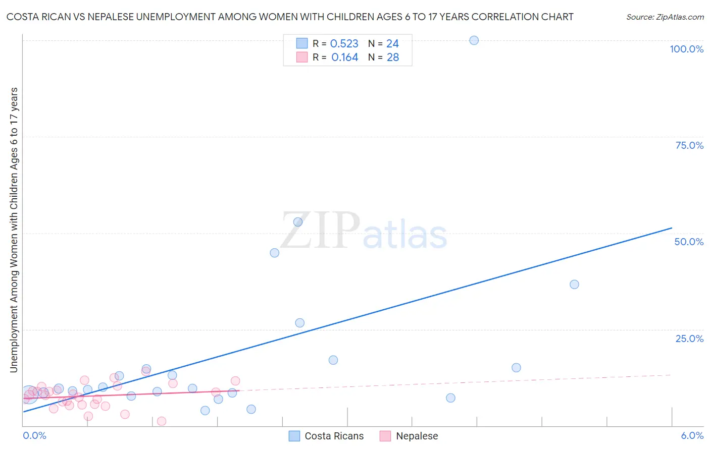 Costa Rican vs Nepalese Unemployment Among Women with Children Ages 6 to 17 years